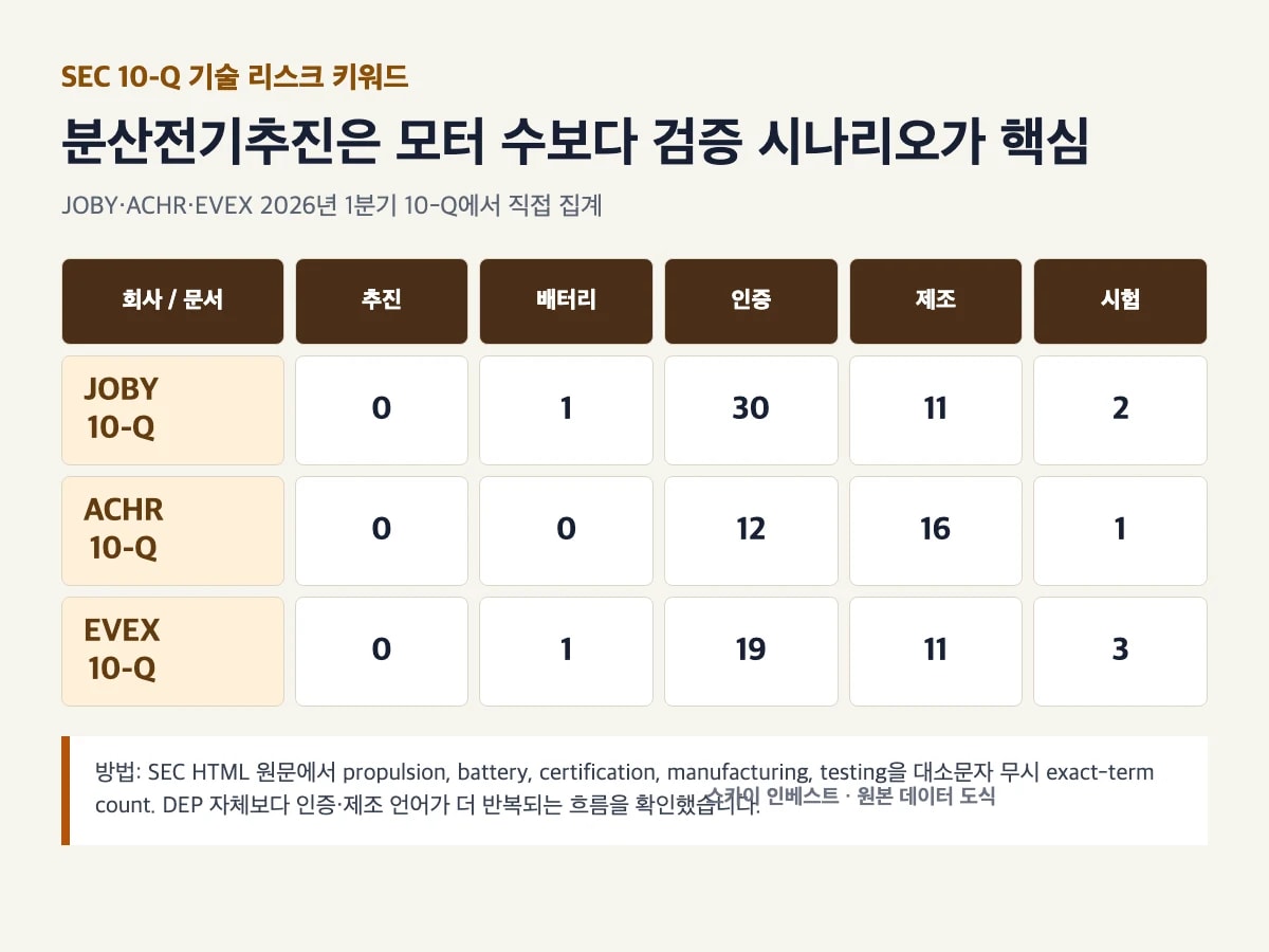 분산전기추진 관련 SEC 10-Q 기술 리스크 키워드 등장 횟수 도식