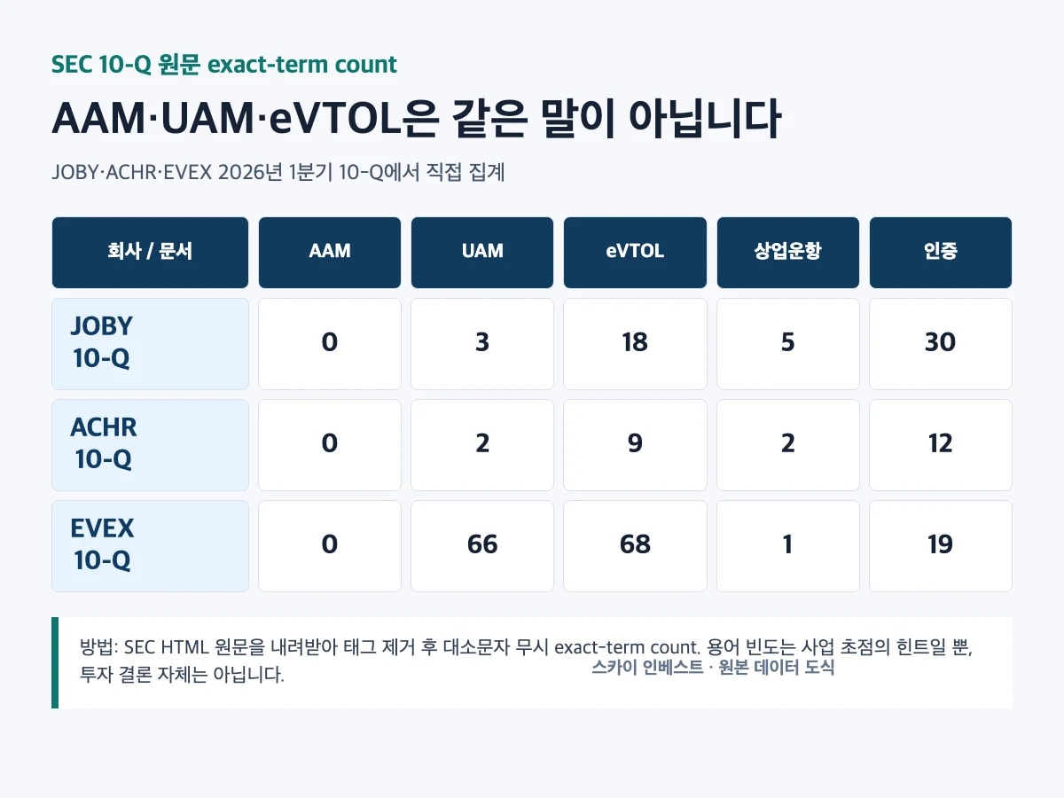 eVTOL 입문 SEC 10-Q AAM UAM eVTOL 용어 등장 횟수 도식