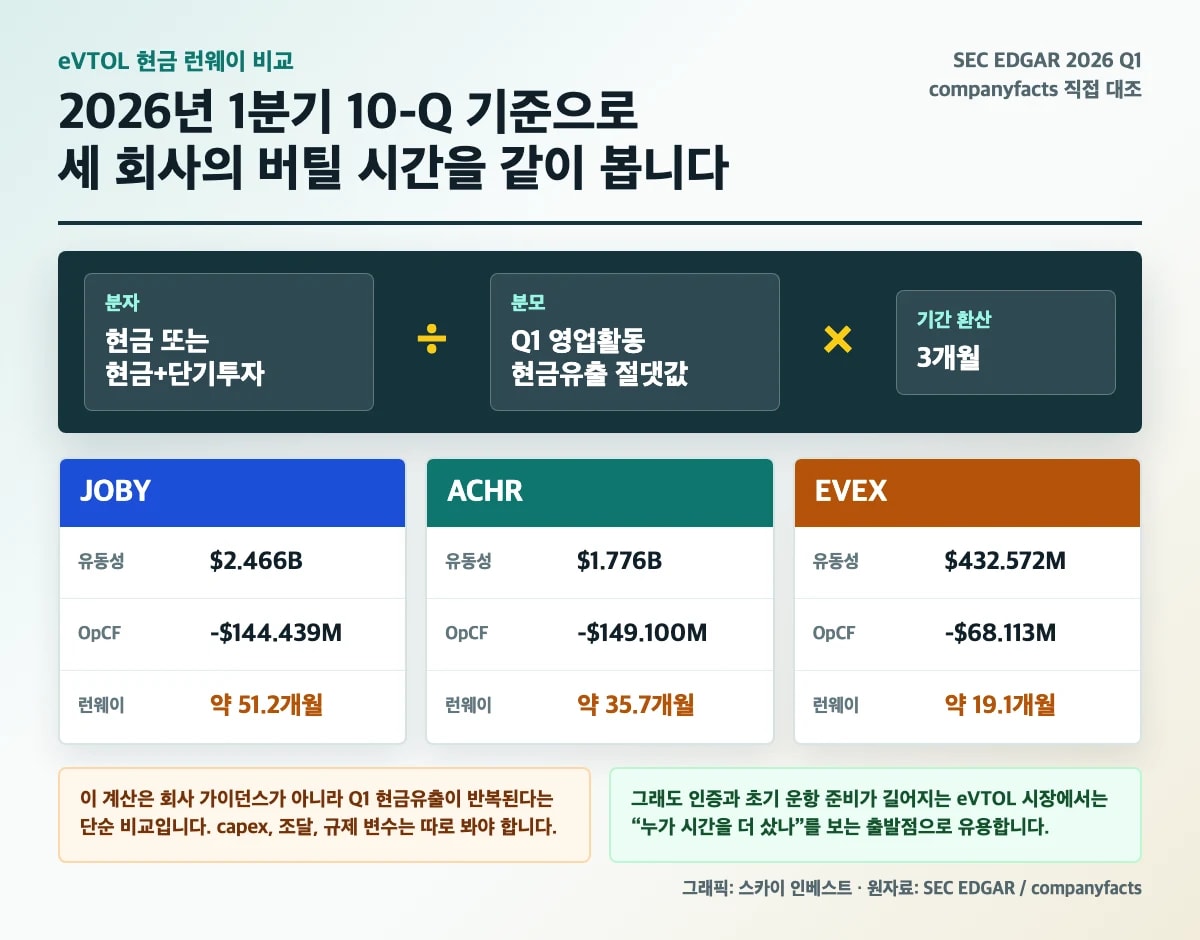 eVTOL 현금 런웨이 계산식과 10-Q 비교 표 본문 도식