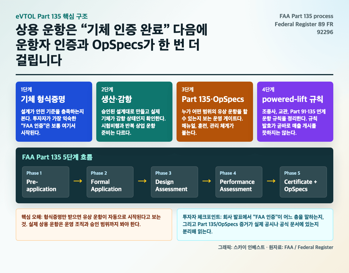 eVTOL Part 135 5단계 절차와 상용 운항 허가 매트릭스 본문 도식