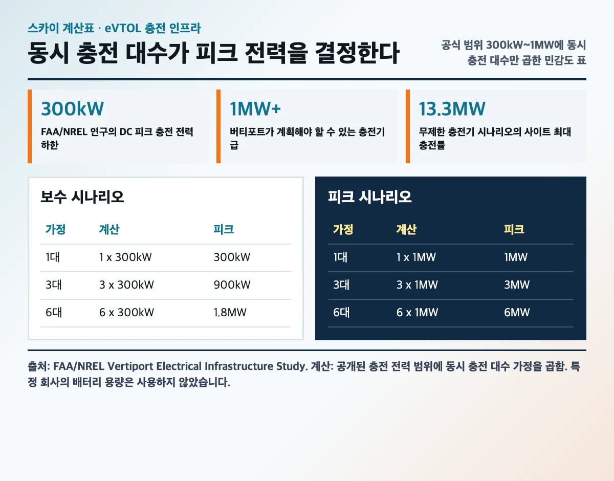 eVTOL 충전 인프라 피크 전력 계산표