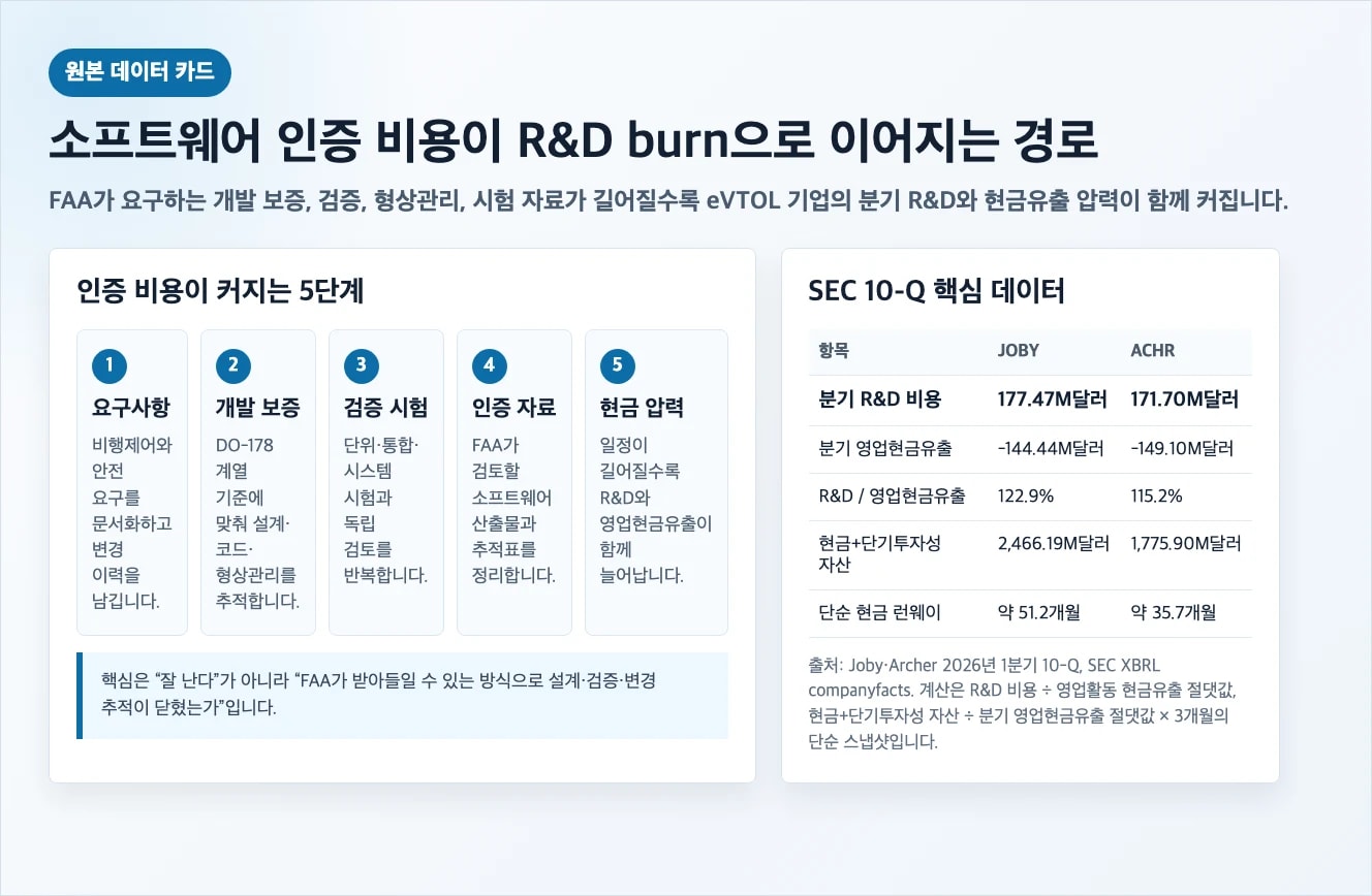 eVTOL 소프트웨어 인증 비용 스냅샷과 10-Q 계산 표