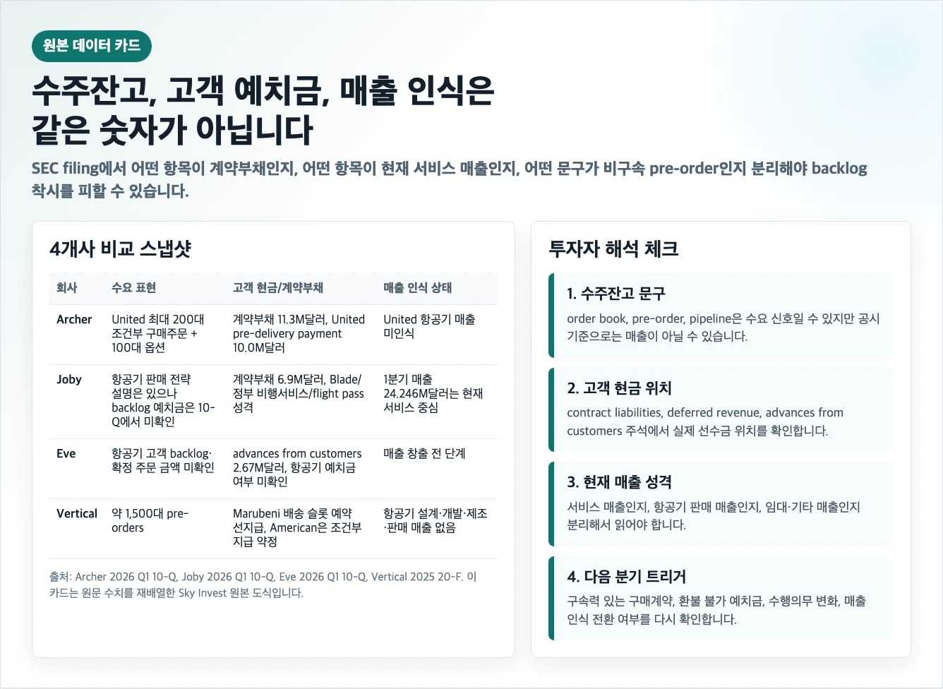 eVTOL 수주잔고와 고객 예치금, 계약부채, 매출 인식 차이를 비교한 원본 데이터 카드