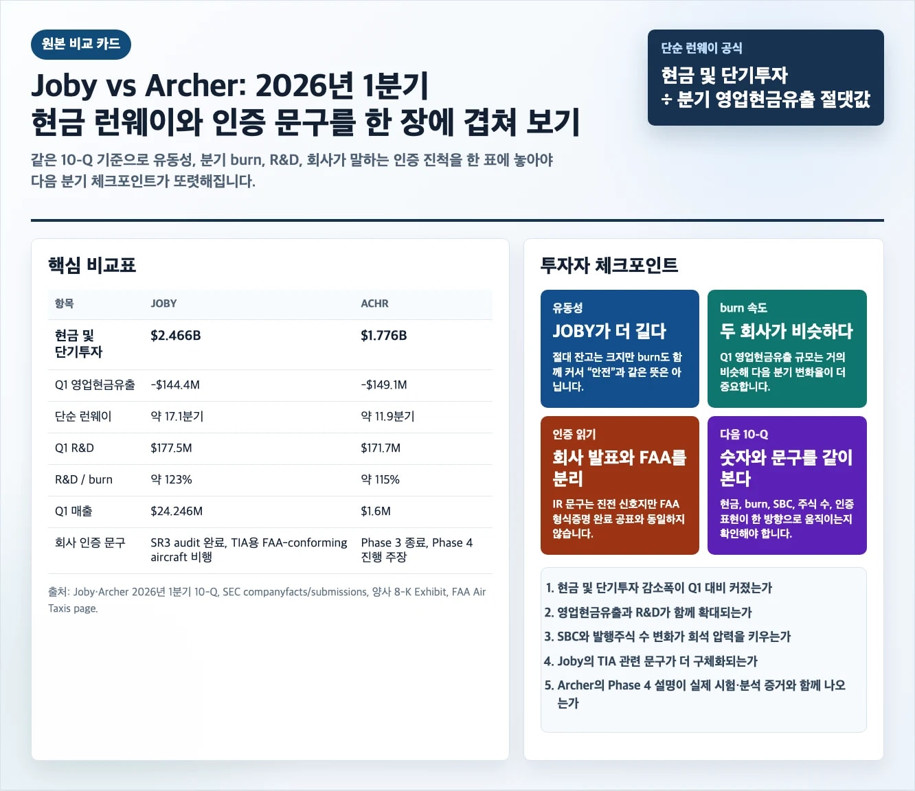 Joby와 Archer의 현금 및 단기투자와 영업현금유출을 비교하는 eVTOL 현금 런웨이 표