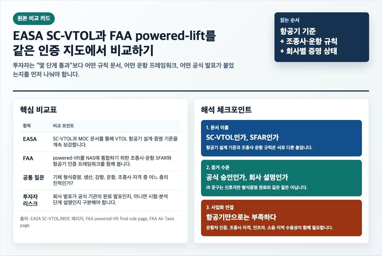 EASA SC-VTOL과 FAA powered-lift 인증 프레임워크를 비교한 표