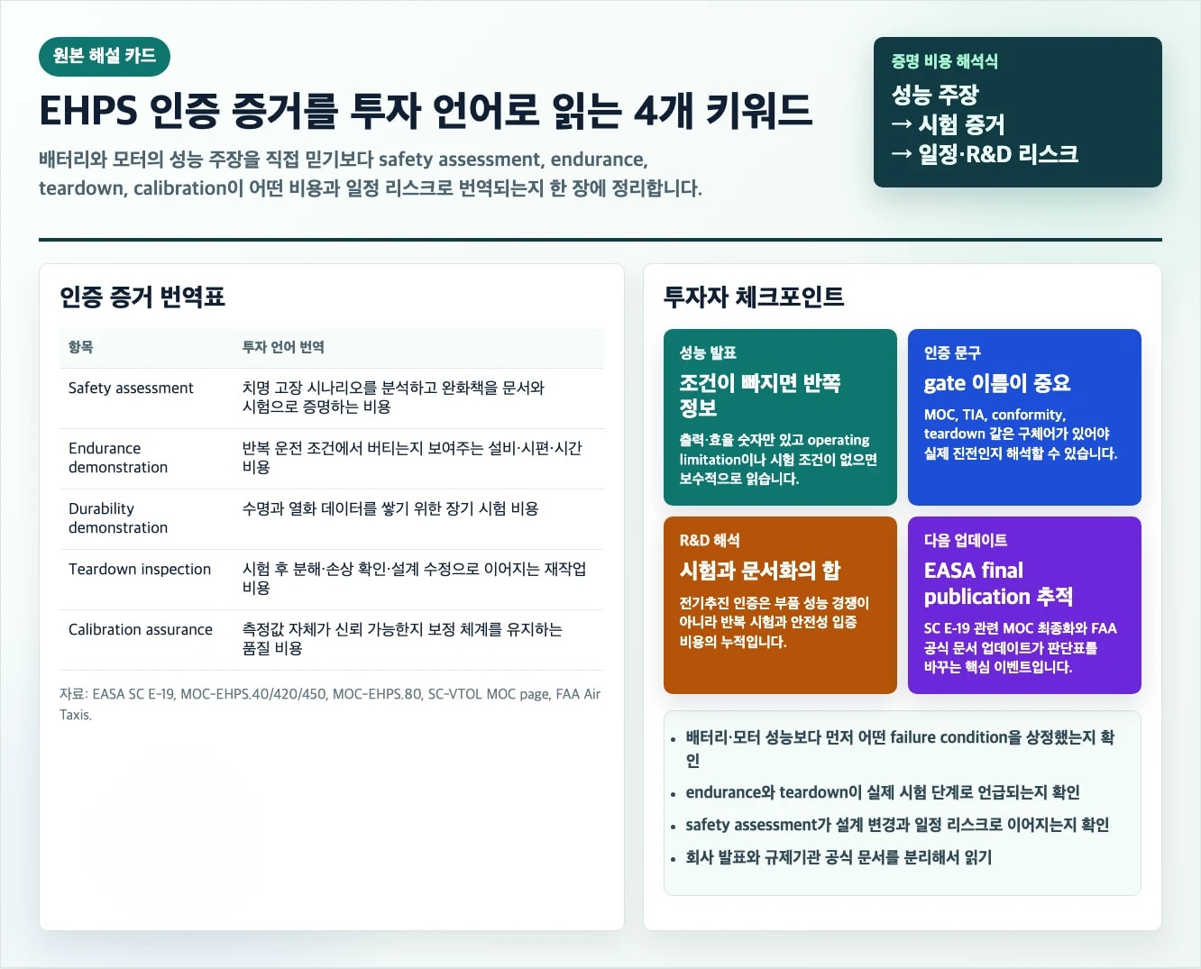 EASA EHPS 인증 증거를 투자 리스크로 번역한 eVTOL 전기추진 인증 도식