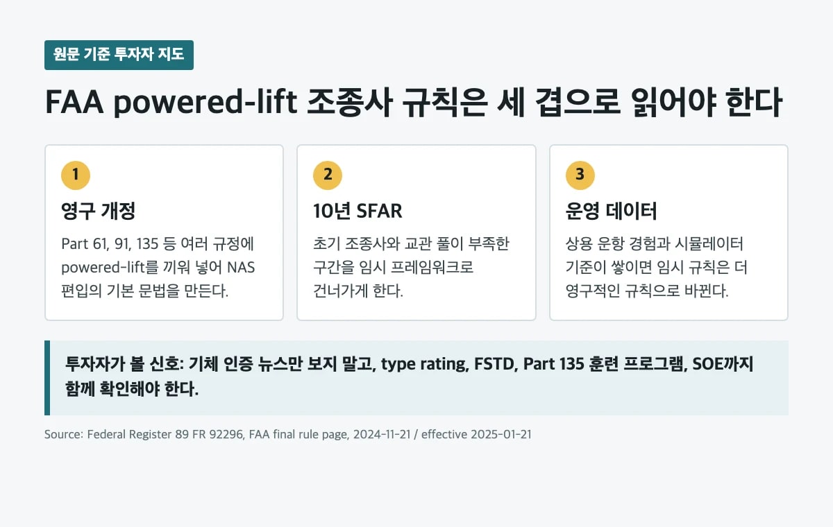 FAA powered-lift 조종사 규칙 3단계 투자자 지도
