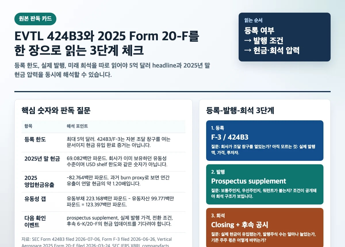 EVTL 424B3와 2025 Form 20-F 숫자를 함께 읽는 Vertical Aerospace 공시 해석 표