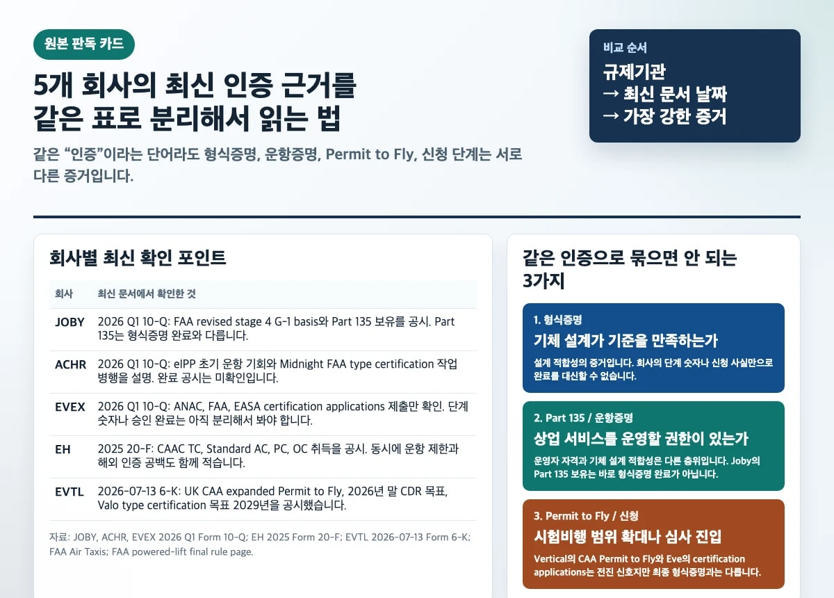 JOBY ACHR EVEX EH EVTL의 최신 공시 기준 인증 근거를 비교한 eVTOL 인증 현황 카드
