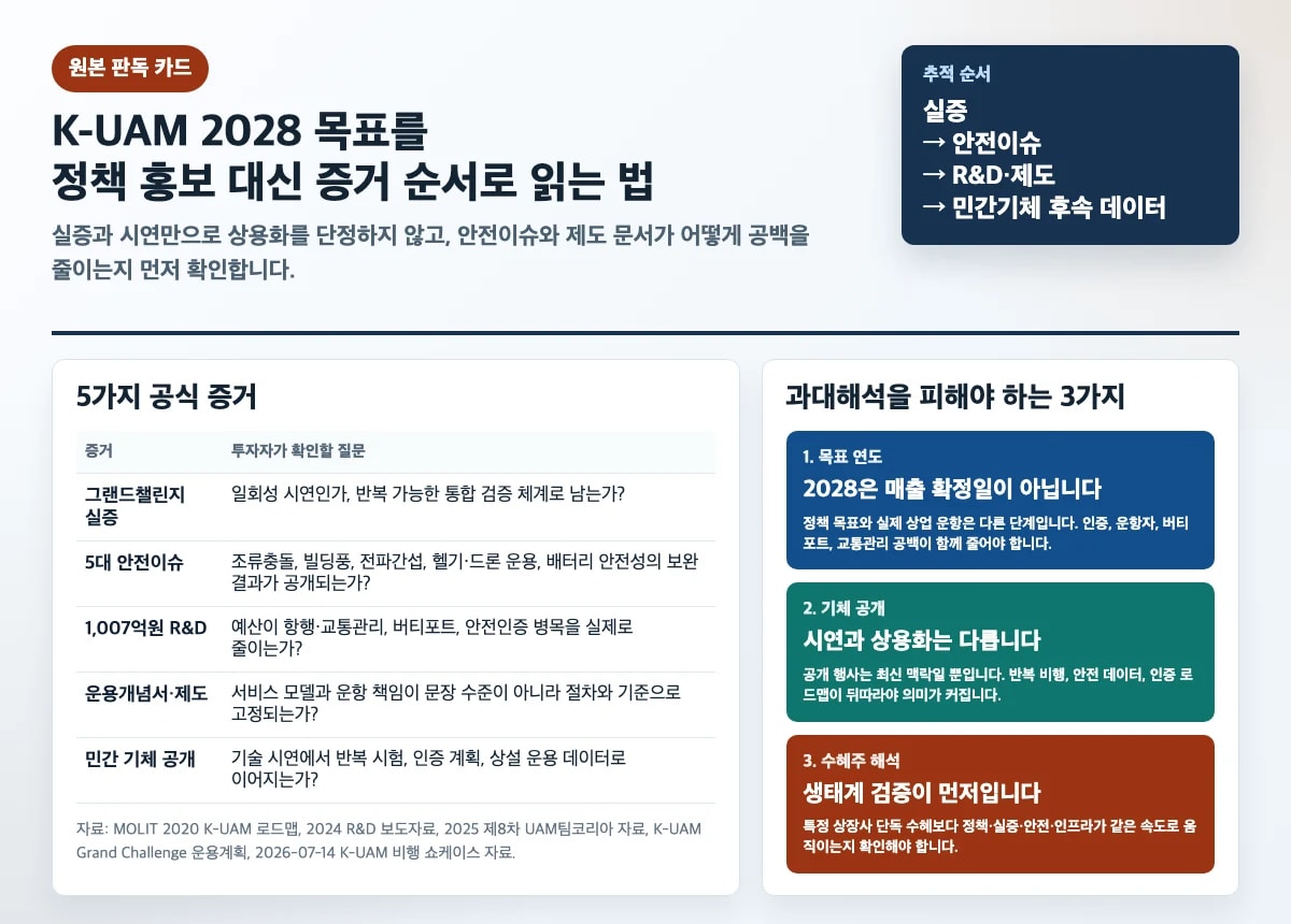 K-UAM 2028 목표를 정책 홍보 대신 공식 증거 순서로 읽는 법을 정리한 카드