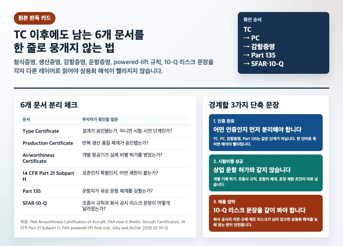 eVTOL 감항증명에서 TC 이후 투자자가 분리해서 읽어야 할 6개 문서와 경계 문장을 정리한 카드