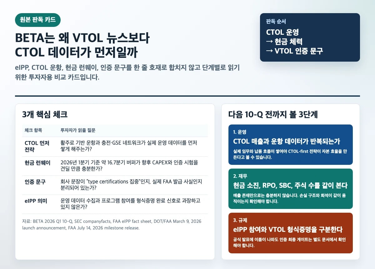 BETA eVTOL의 CTOL 먼저 전략, 현금 런웨이, 인증 문구 체크 순서를 정리한 카드