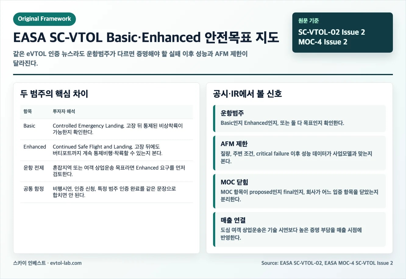 EASA SC-VTOL Basic Enhanced 안전목표와 투자자 확인 포인트 도식