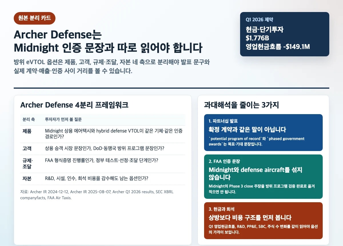 Archer Defense 4분리 프레임워크와 현금 제약을 한 장으로 정리한 본문 도식