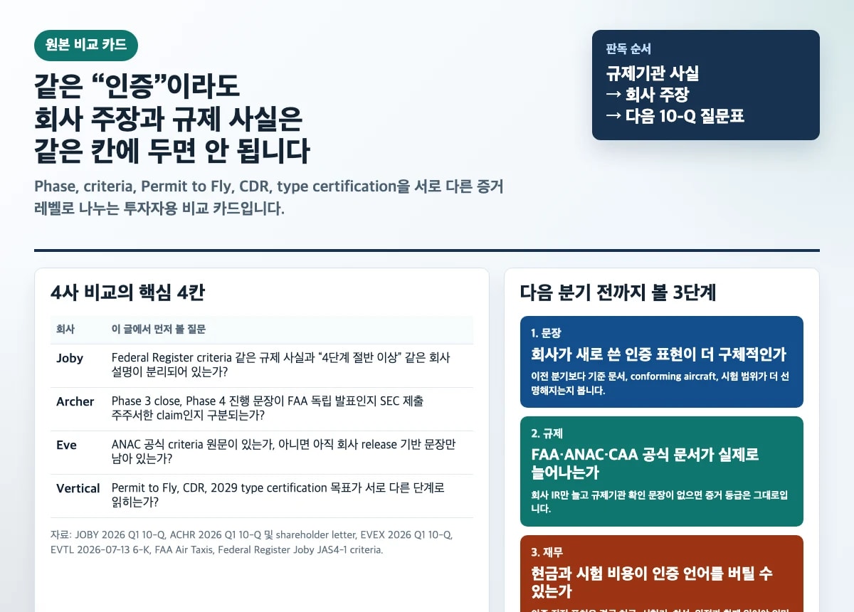 eVTOL 인증 진행률 비교에서 규제기관 사실과 회사 주장을 분리해 읽는 체크 카드