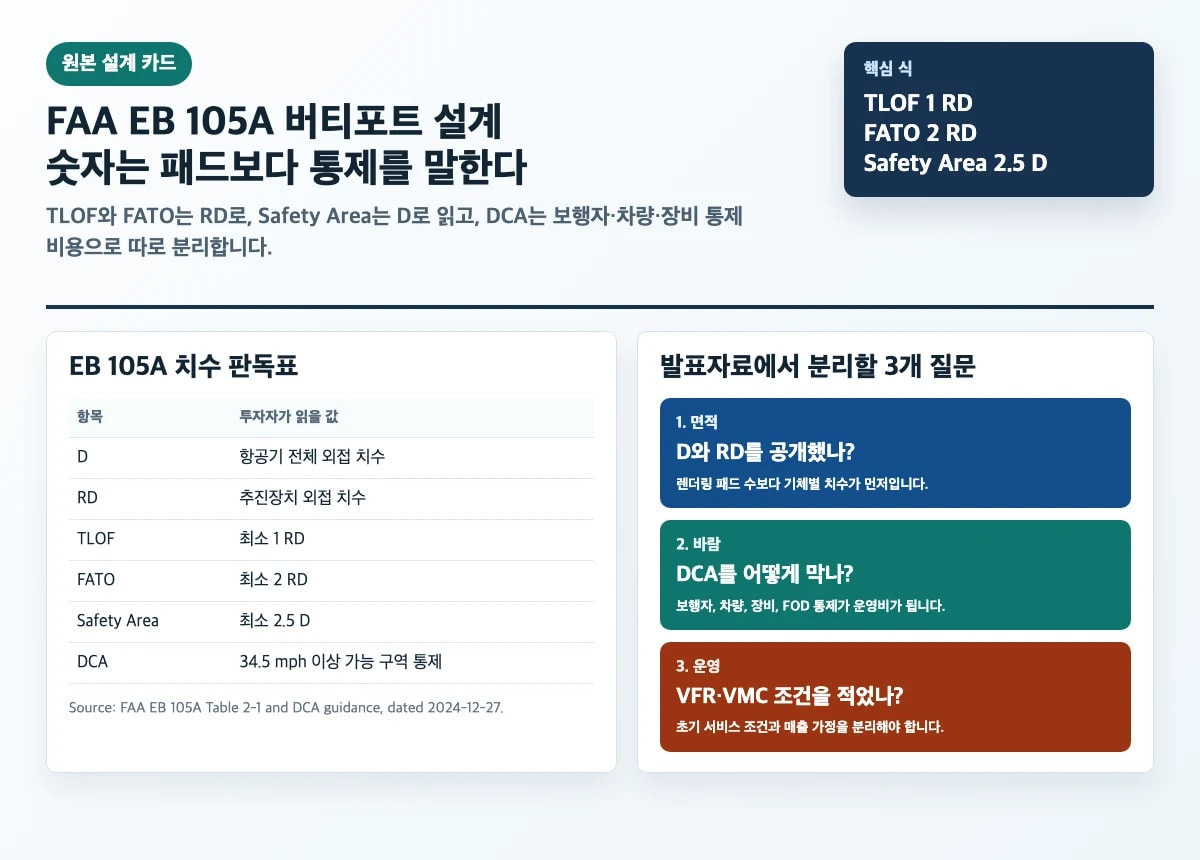 FAA EB 105A 버티포트 설계를 RD, D, DCA, 운영 통제로 나눈 원본 프레임워크