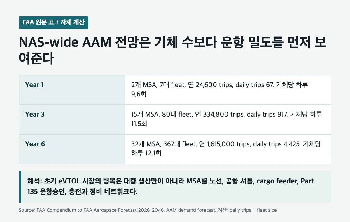 FAA AAM 수요전망 2026 EIS 1년차와 6년차 핵심 수치 비교