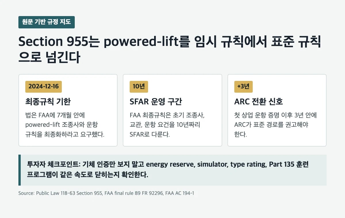 FAA Section 955 powered-lift 규정 전환 타임라인