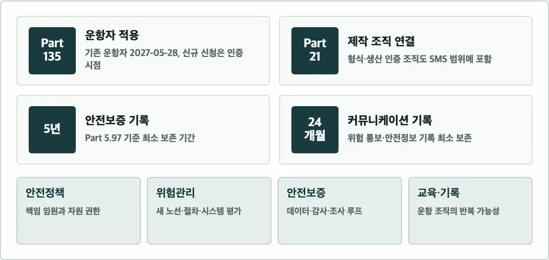 FAA Part 5 SMS를 안전정책, 위험관리, 안전보증, 교육과 기록으로 나눈 투자자 점검 프레임워크