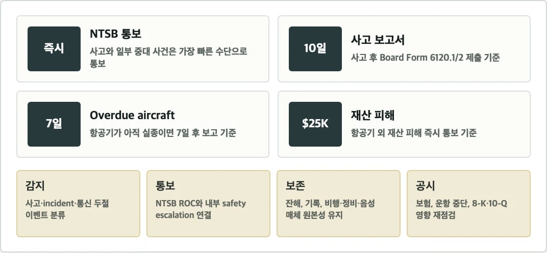 NTSB Part 830을 즉시 통보, 10일 보고, 기록 보존, 투자자 확인 포인트로 나눈 2열 프레임워크