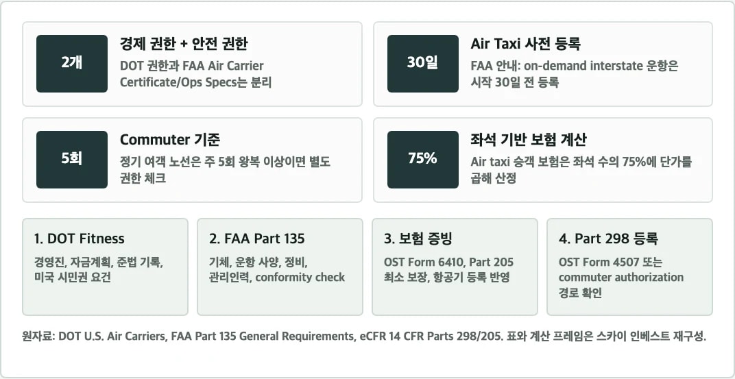 DOT 경제 권한, FAA Part 135, 보험 증빙, Part 298 등록을 나눈 eVTOL 유료 운항 체크 프레임워크