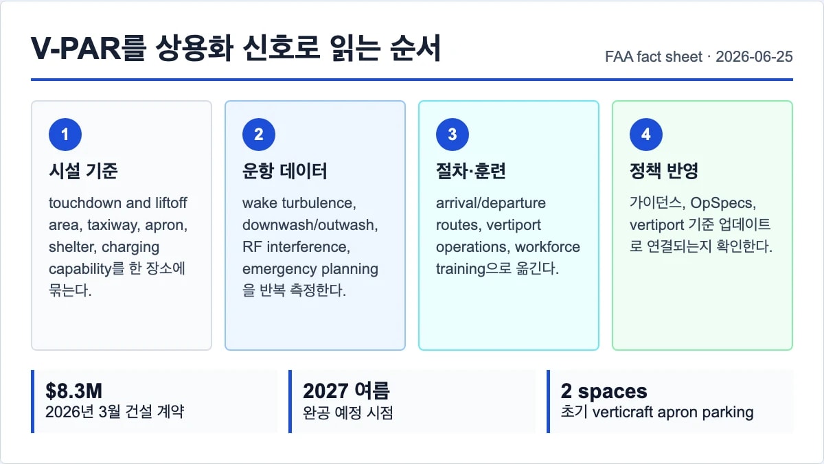 FAA V-PAR를 규칙, 시설, 운항 데이터, 정책 반영 단계로 나눈 스카이 인베스트 원본 프레임워크