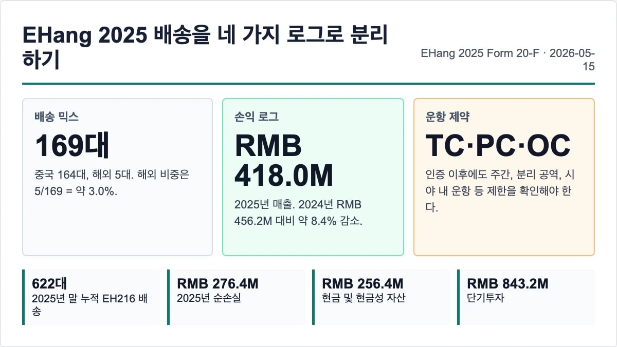 EHang 2025 Form 20-F의 배송·매출·인증·운항 제한을 네 단계로 분리한 원본 데이터 프레임워크