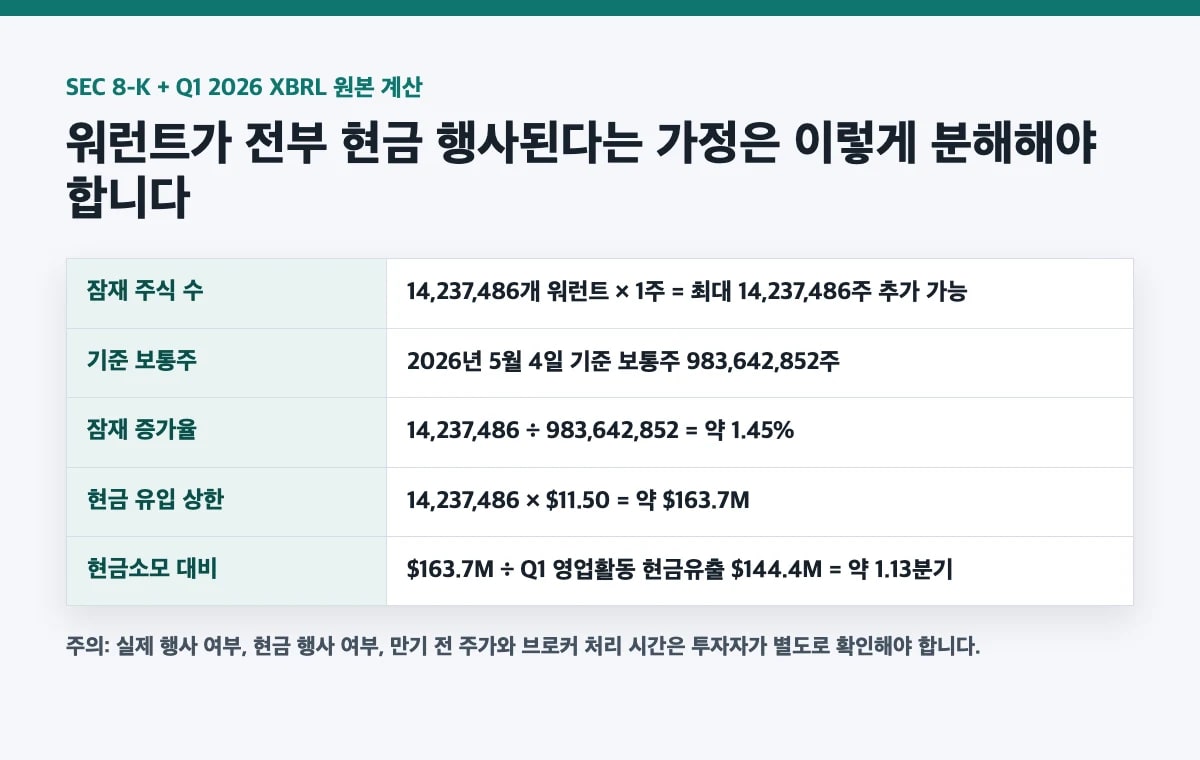 JOBY 워런트 만기와 잠재 희석률 및 현금 유입 계산 카드