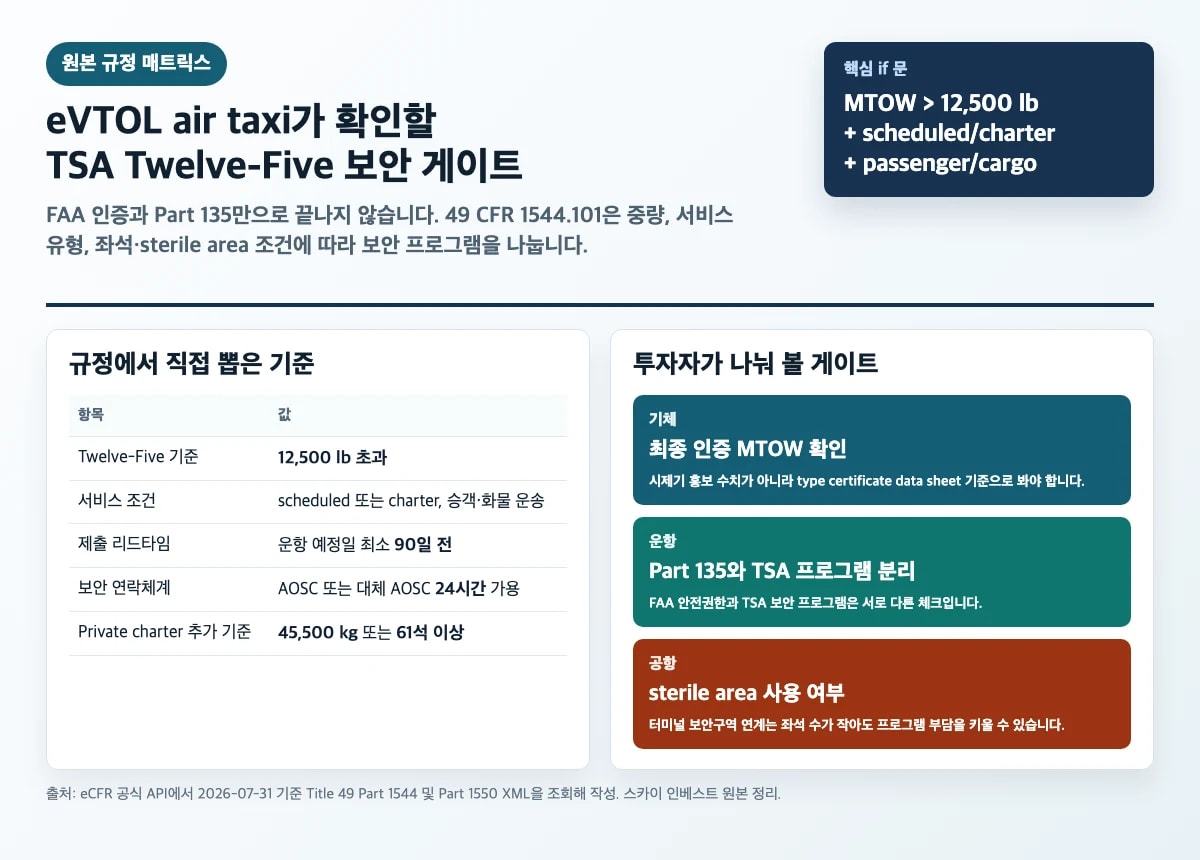 eVTOL air taxi가 확인할 TSA Twelve-Five 보안 게이트 매트릭스
