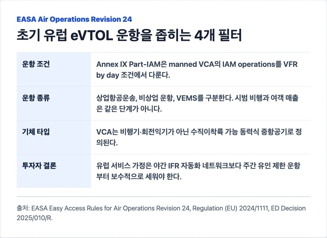 EASA Part-IAM 주간 VFR 유인 VCA 운항 범위와 투자자 확인 질문을 정리한 원본 데이터 카드
