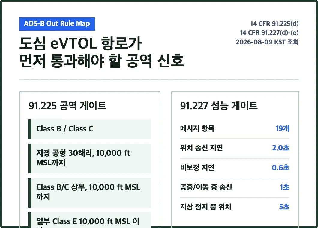 FAA 91.225와 91.227에서 추출한 eVTOL ADS-B Out 공역 게이트와 성능 요건 카드