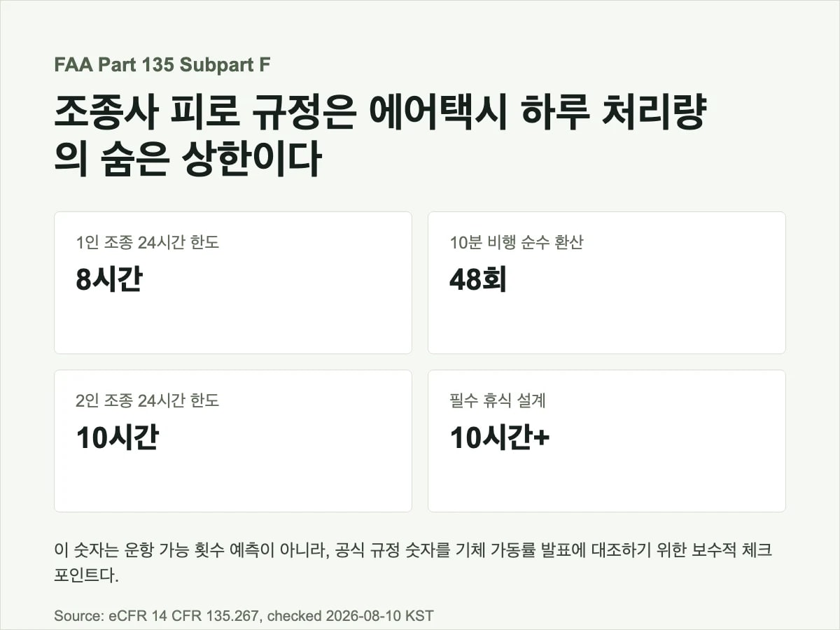 FAA Part 135 피로 규정을 eVTOL 하루 운항 용량으로 환산한 2열 데이터 카드