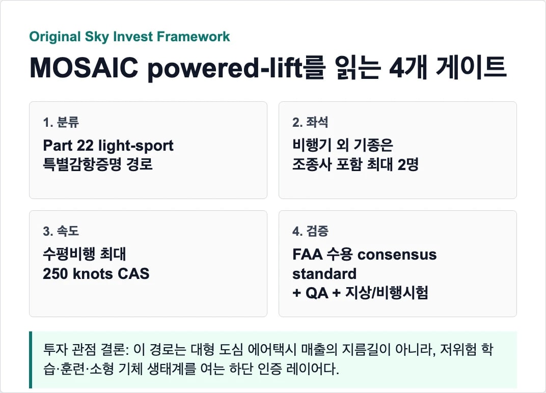 MOSAIC powered-lift를 읽는 네 가지 게이트: 분류, 좌석, 속도, 검증