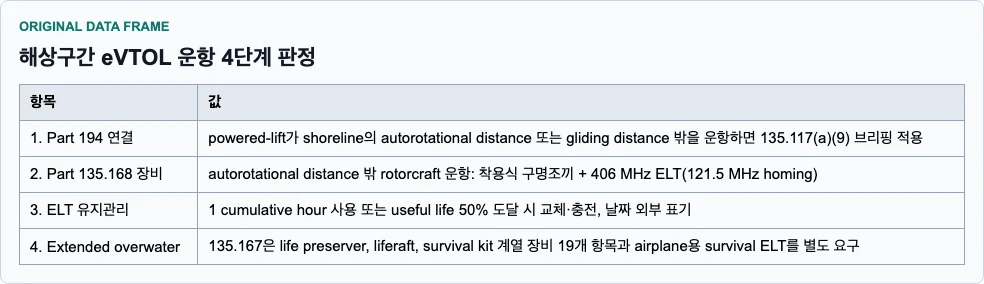FAA Part 194와 Part 135에서 추출한 eVTOL 해상구간 운항 판정 카드