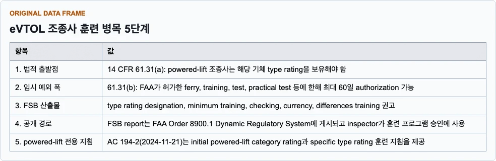 FAA FSB, AC 120-53C, AC 194-2, 14 CFR 61.31에서 추출한 eVTOL 조종사 훈련 병목 프레임