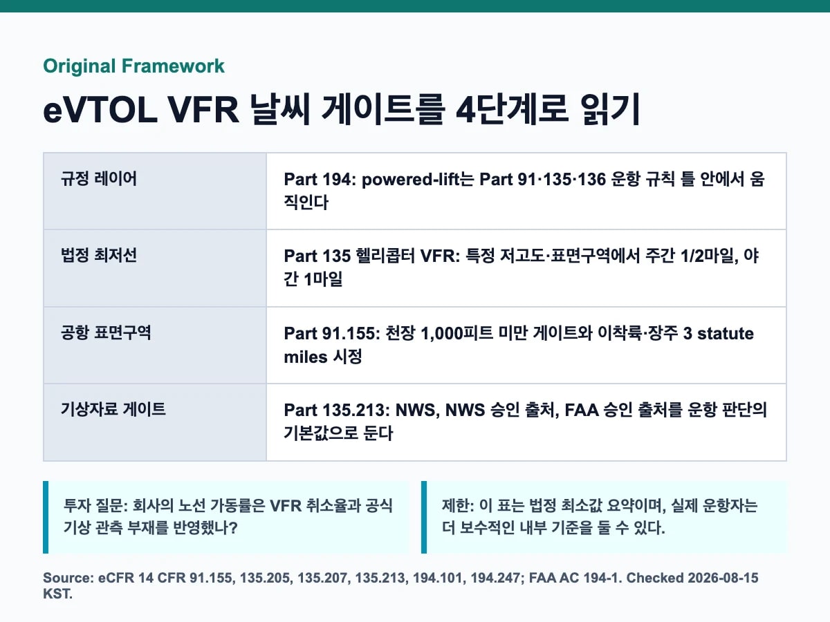 eVTOL VFR 날씨 기준을 법정 최저선, 출발 게이트, 기상자료 게이트로 나눈 스카이 인베스트 분석 카드