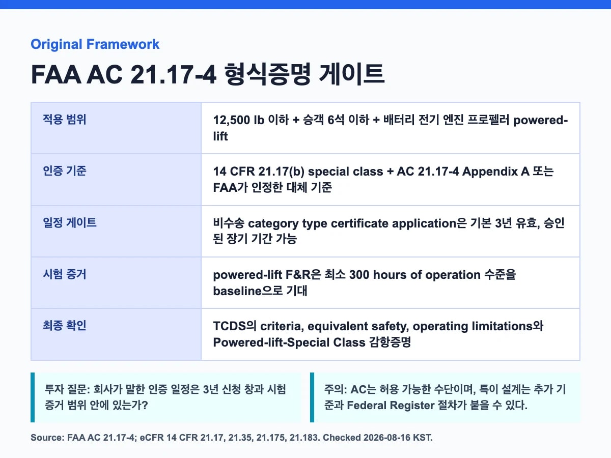 FAA AC 21.17-4를 적용 범위, 인증 기준, 시험 증거, 감항증명 게이트로 나눈 스카이 인베스트 분석 카드