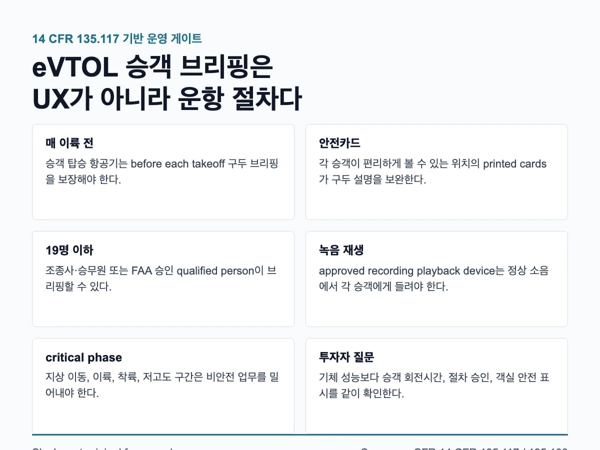 14 CFR 135.117 기반 eVTOL 승객 브리핑 운영 게이트 6가지를 정리한 2열 표