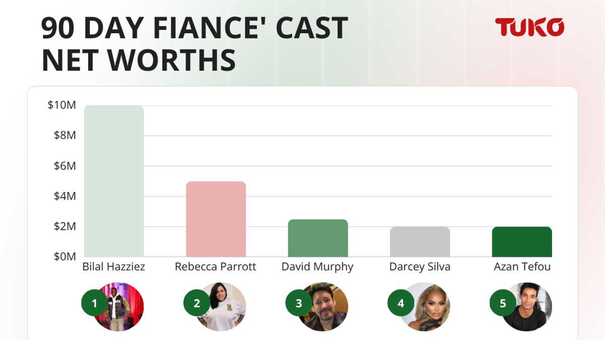 Net worth rankings of 90 Day Fiancé cast members reveal Bilal Hazziez as the richest