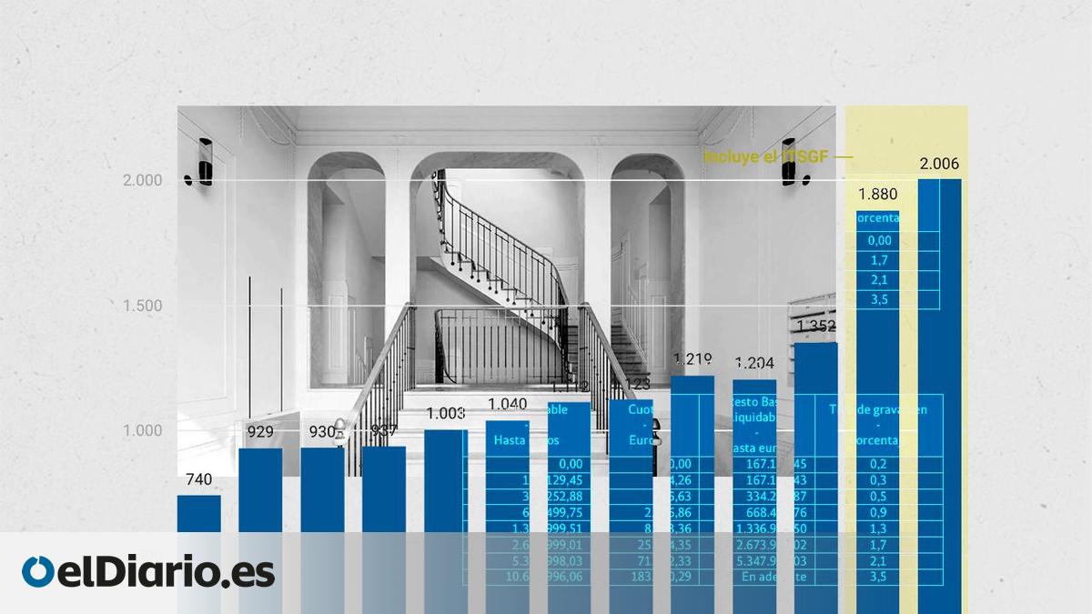 El debate sobre la fiscalidad de las grandes fortunas vuelve al centro de la política económica en España y el mundo