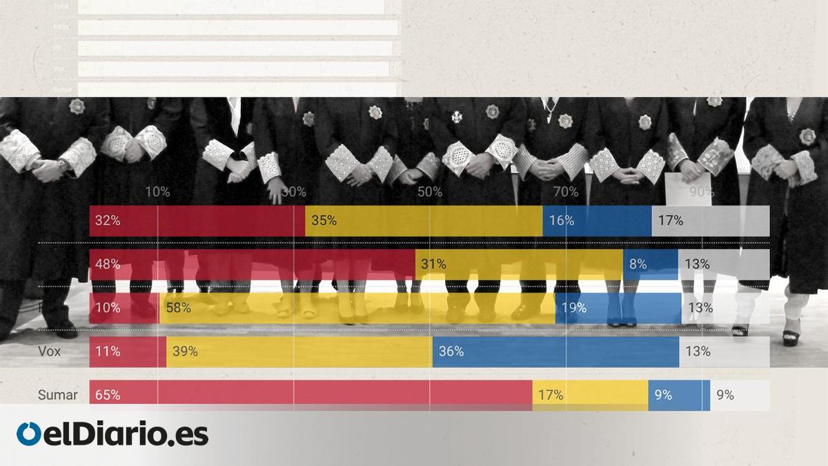 Una encuesta revela una percepción dividida sobre la imparcialidad del sistema judicial en España