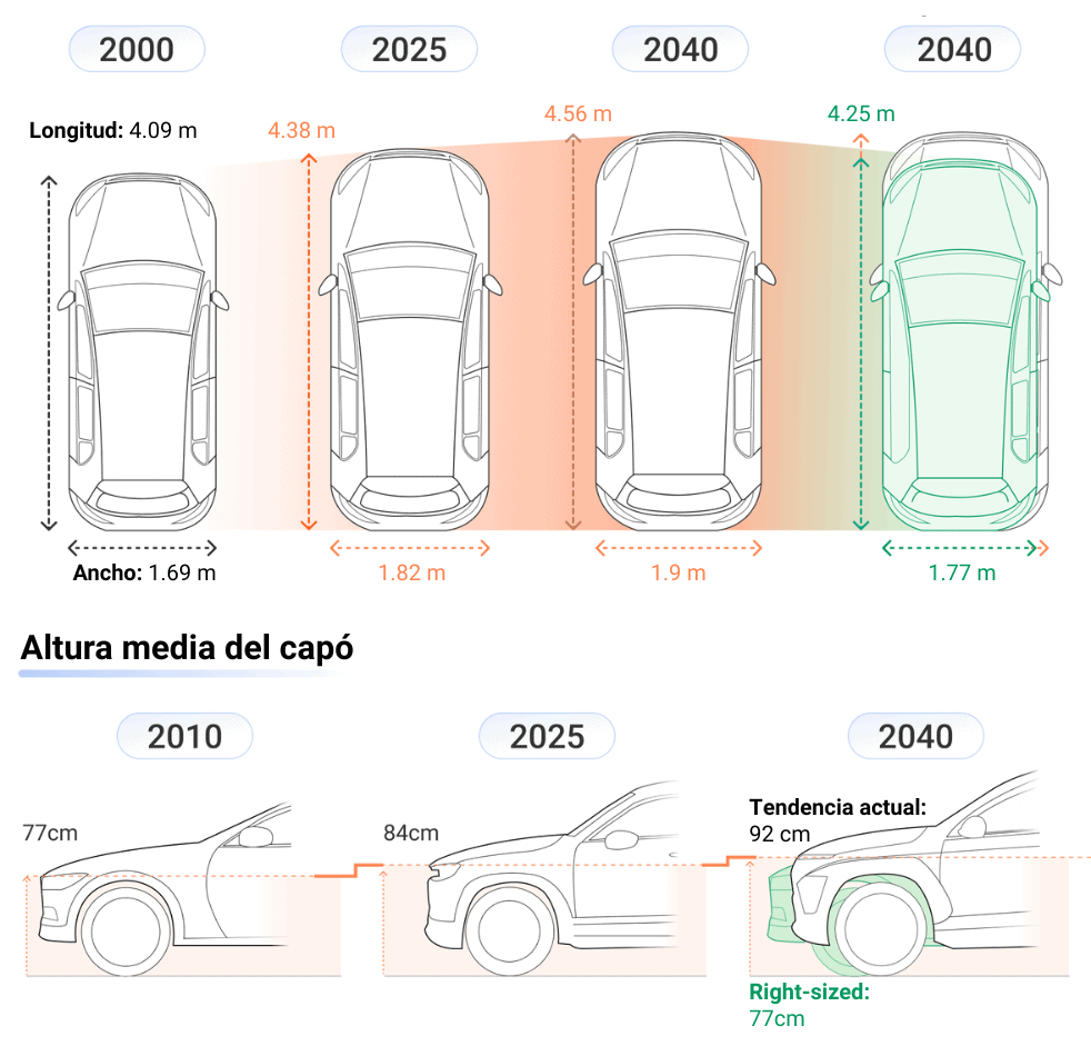 El aumento del tamaño de los coches en Europa eleva el riesgo de accidentes mortales en entornos urbanos