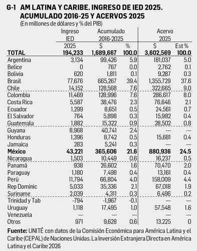 Inversión extranjera directa en América Latina y su impacto en México