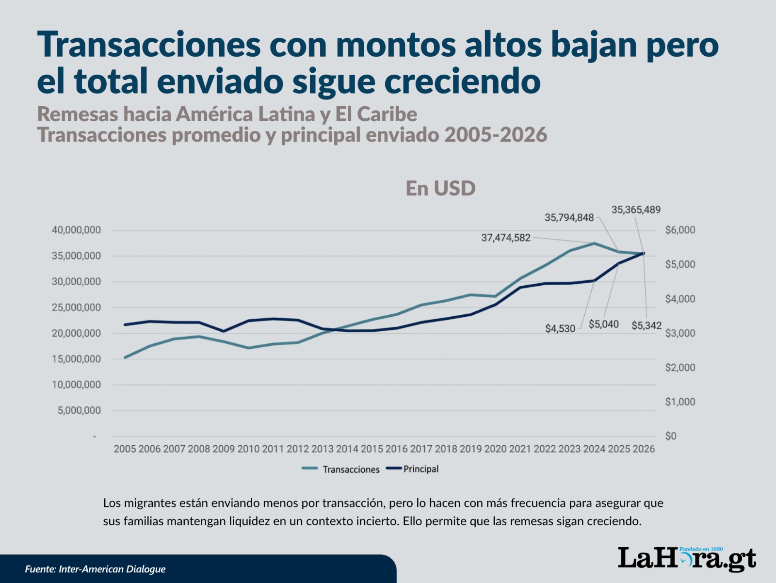 Migrantes adaptan estrategias para enviar remesas ante controles financieros