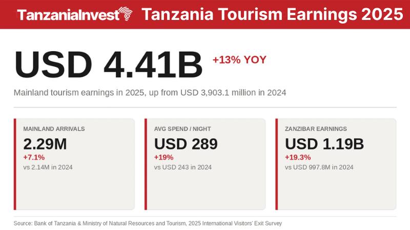 Tanzania's Tourism Sector Surpasses USD 4.41 Billion in 2025 with 2.29 Million Visitors
