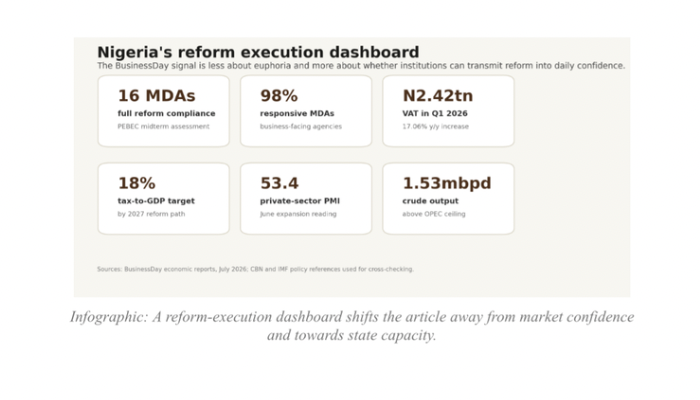 Nigeria's Economic Reforms: Balancing Trust, Food Security, and Industrial Growth