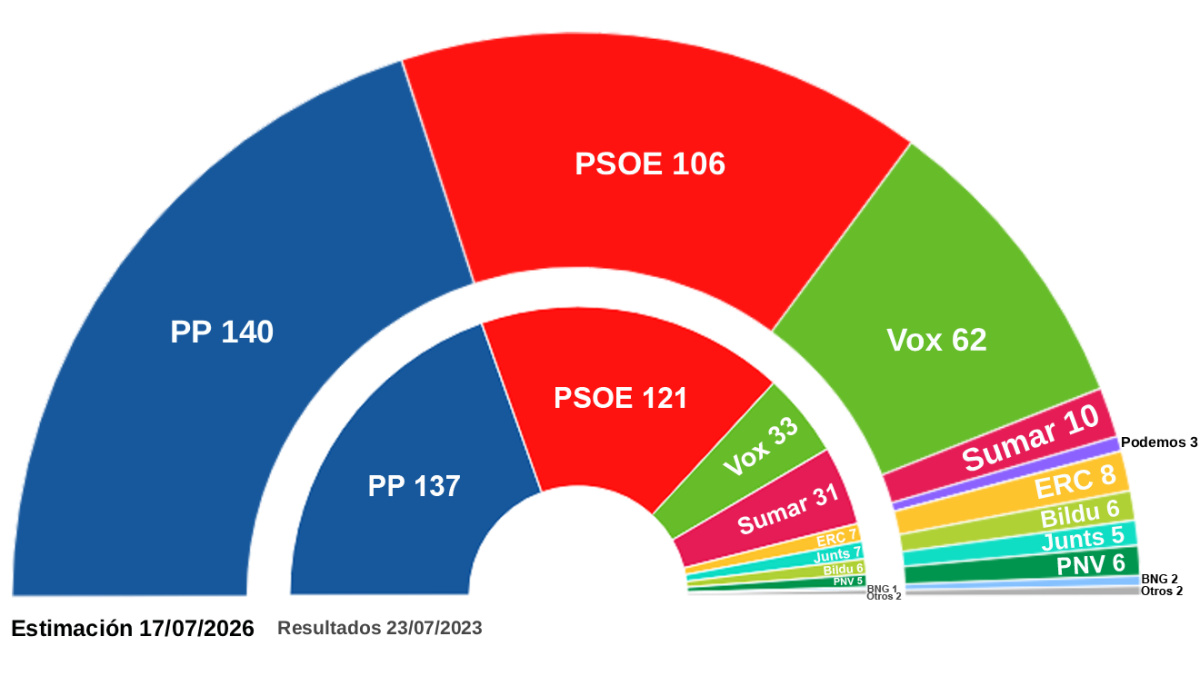 Resultados de las encuestas electorales: PP lidera, Vox crece y PSOE pierde terreno