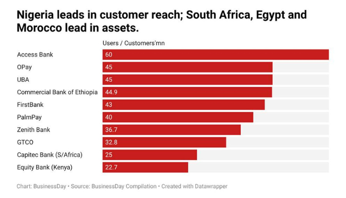 Nigeria’s Banking Growth: Customer Base vs Asset Depth in Africa