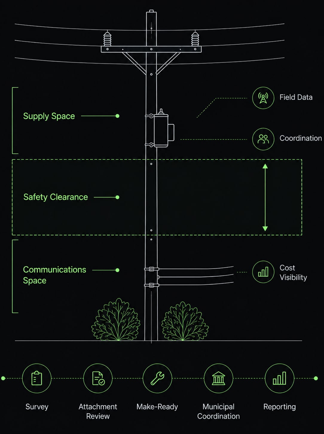 Joint Use Solutions utility pole clearance diagram dark