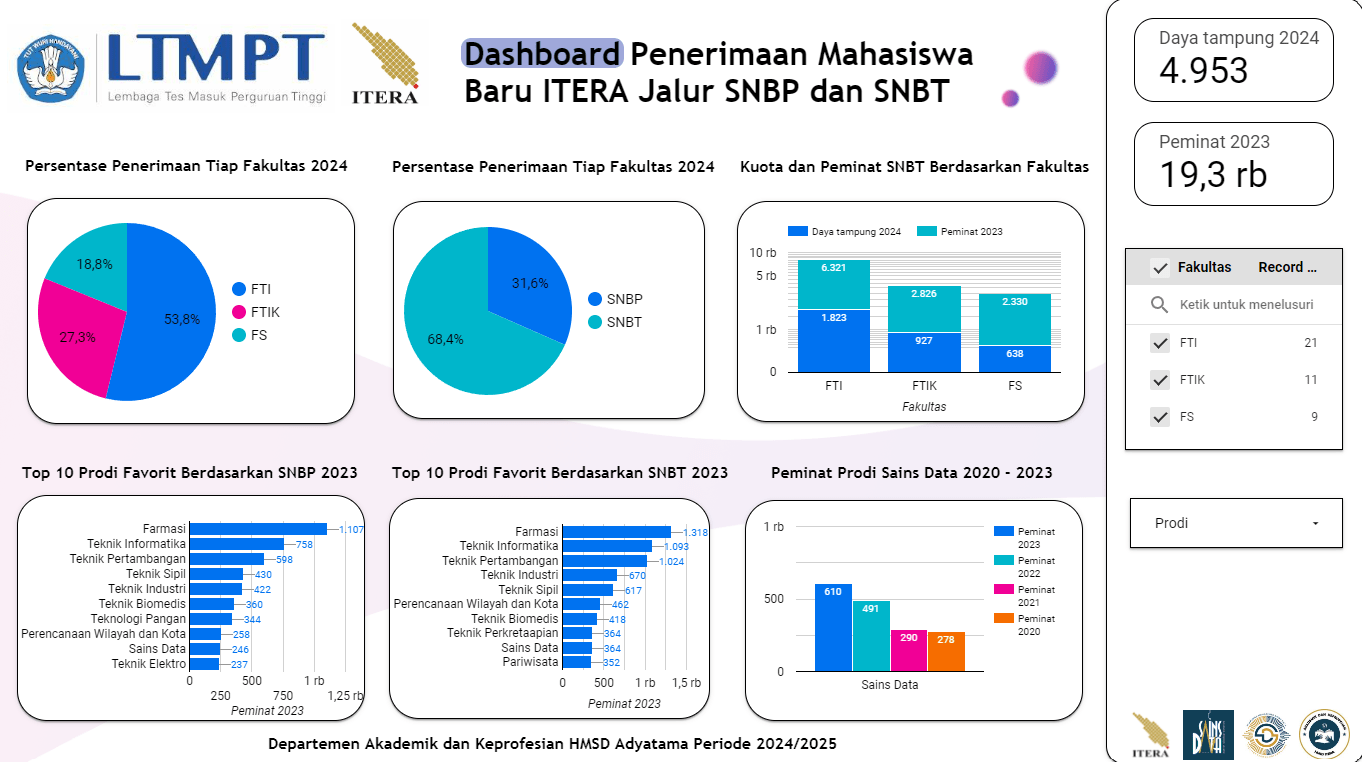 Dashboard Penerimaan Mahasiswa Baru ITERA Jalur SNBT dan SNBP